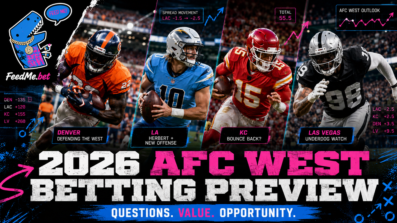 2026 AFC West betting preview graphic featuring Denver, Los Angeles, Kansas City and Las Vegas betting storylines